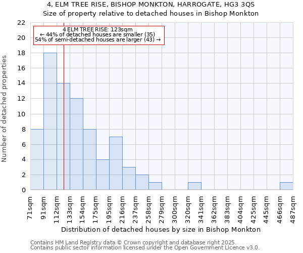 4, ELM TREE RISE, BISHOP MONKTON, HARROGATE, HG3 3QS: Size of property relative to detached houses houses in Bishop Monkton