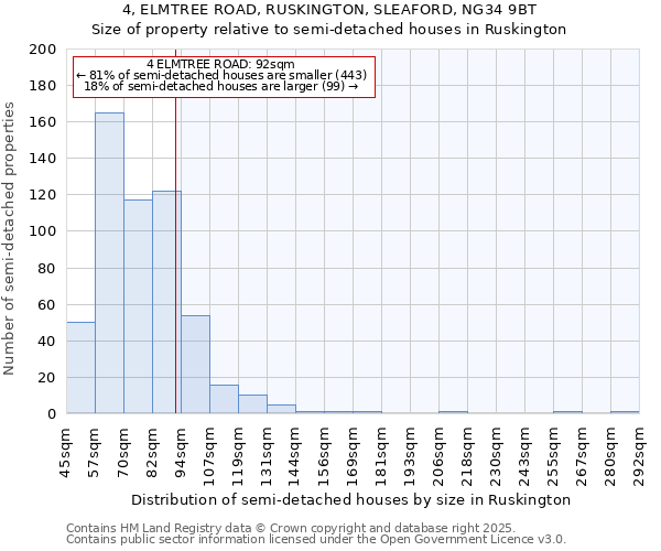 4, ELMTREE ROAD, RUSKINGTON, SLEAFORD, NG34 9BT: Size of property relative to semi-detached houses houses in Ruskington