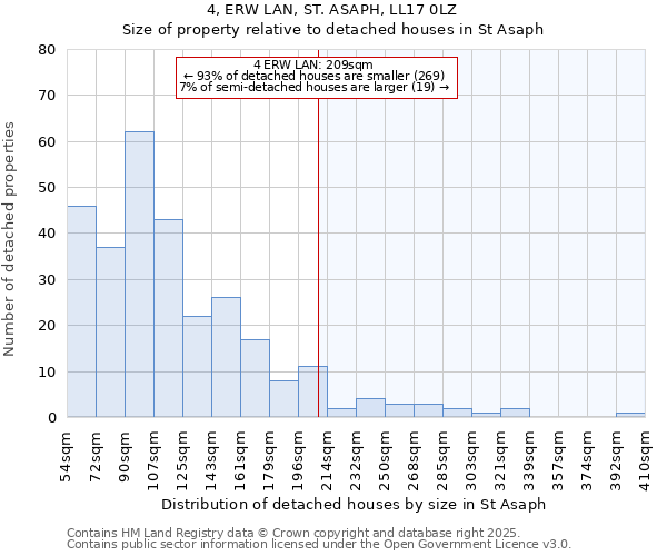 4, ERW LAN, ST. ASAPH, LL17 0LZ: Size of property relative to detached houses houses in St Asaph