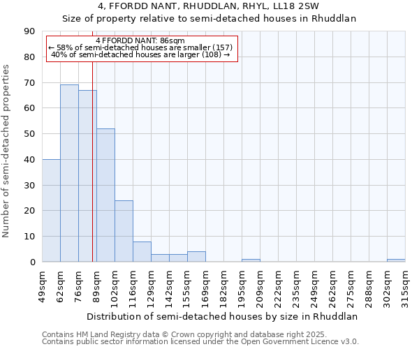 4, FFORDD NANT, RHUDDLAN, RHYL, LL18 2SW: Size of property relative to semi-detached houses houses in Rhuddlan