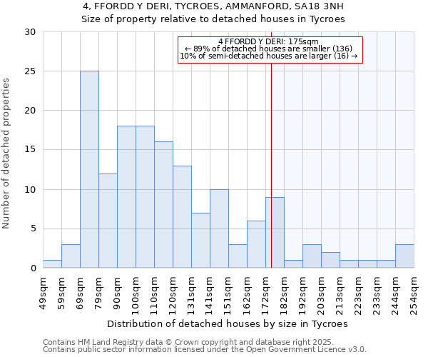 4, FFORDD Y DERI, TYCROES, AMMANFORD, SA18 3NH: Size of property relative to detached houses houses in Tycroes