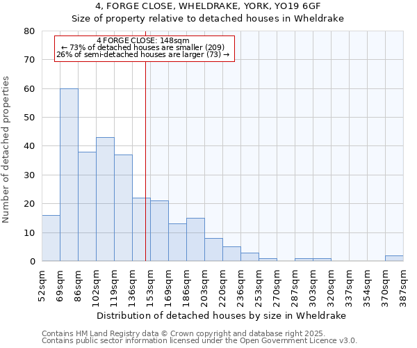 4, FORGE CLOSE, WHELDRAKE, YORK, YO19 6GF: Size of property relative to detached houses houses in Wheldrake