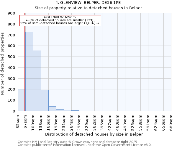 4, GLENVIEW, BELPER, DE56 1PE: Size of property relative to detached houses houses in Belper