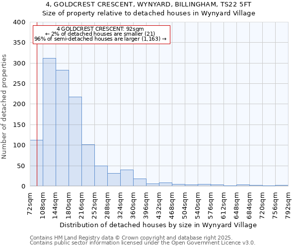 4, GOLDCREST CRESCENT, WYNYARD, BILLINGHAM, TS22 5FT: Size of property relative to detached houses houses in Wynyard Village