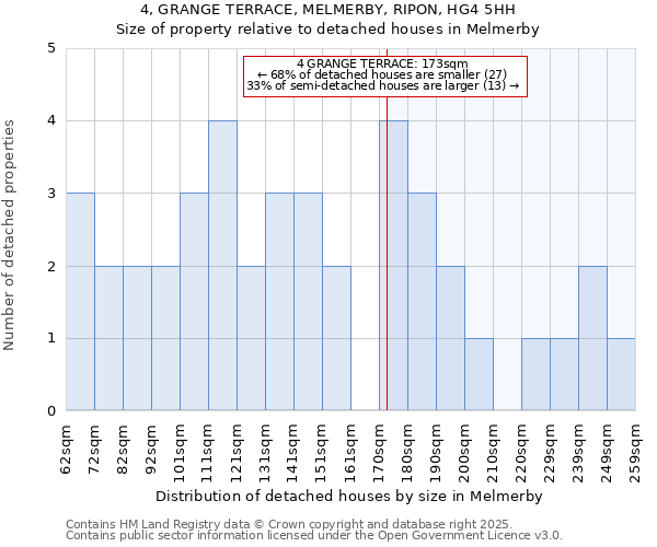 4, GRANGE TERRACE, MELMERBY, RIPON, HG4 5HH: Size of property relative to detached houses houses in Melmerby