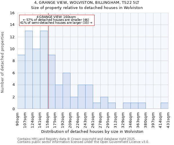 4, GRANGE VIEW, WOLVISTON, BILLINGHAM, TS22 5LT: Size of property relative to detached houses houses in Wolviston