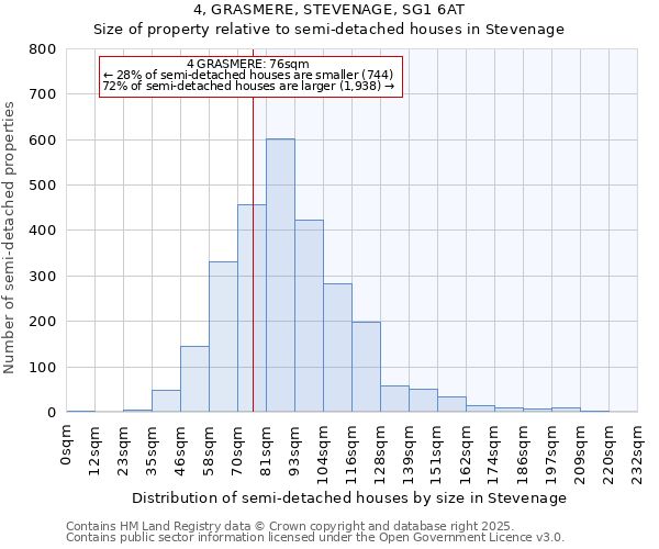 4, GRASMERE, STEVENAGE, SG1 6AT: Size of property relative to semi-detached houses houses in Stevenage