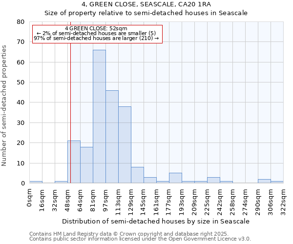 4, GREEN CLOSE, SEASCALE, CA20 1RA: Size of property relative to semi-detached houses houses in Seascale