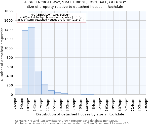 4, GREENCROFT WAY, SMALLBRIDGE, ROCHDALE, OL16 2QY: Size of property relative to detached houses houses in Rochdale