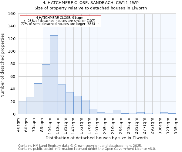 4, HATCHMERE CLOSE, SANDBACH, CW11 1WP: Size of property relative to detached houses houses in Elworth