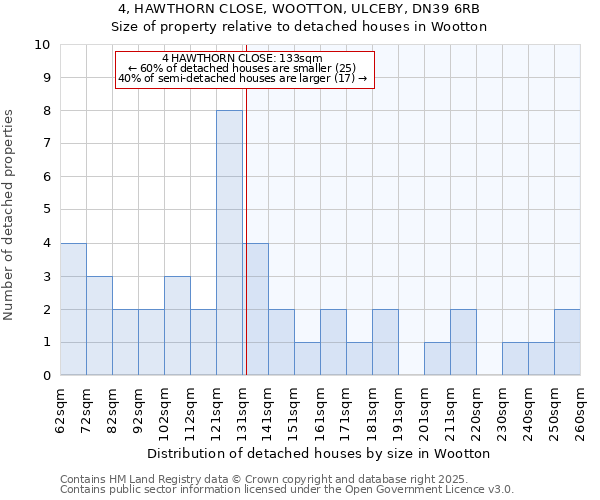 4, HAWTHORN CLOSE, WOOTTON, ULCEBY, DN39 6RB: Size of property relative to detached houses houses in Wootton