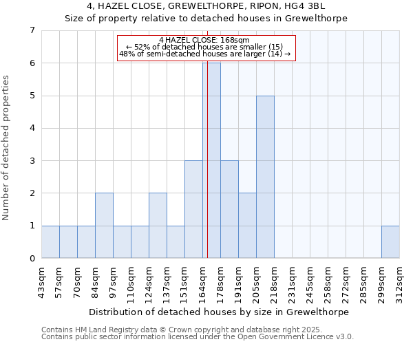 4, HAZEL CLOSE, GREWELTHORPE, RIPON, HG4 3BL: Size of property relative to detached houses houses in Grewelthorpe