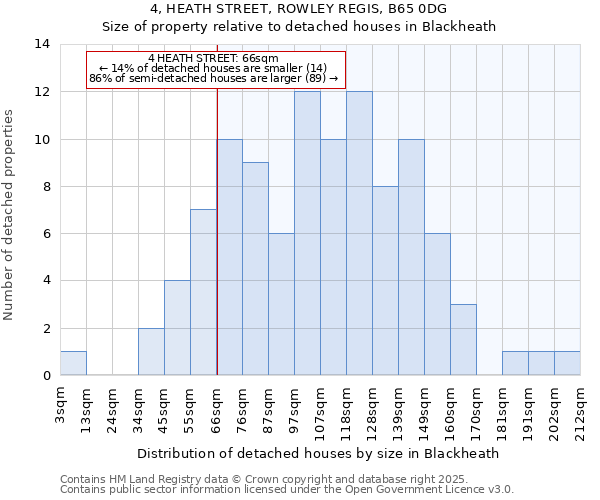4, HEATH STREET, ROWLEY REGIS, B65 0DG: Size of property relative to detached houses houses in Blackheath