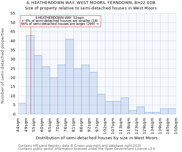 4, HEATHERDOWN WAY, WEST MOORS, FERNDOWN, BH22 0DB: Size of property relative to semi-detached houses houses in West Moors