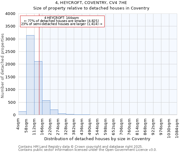 4, HEYCROFT, COVENTRY, CV4 7HE: Size of property relative to detached houses houses in Coventry