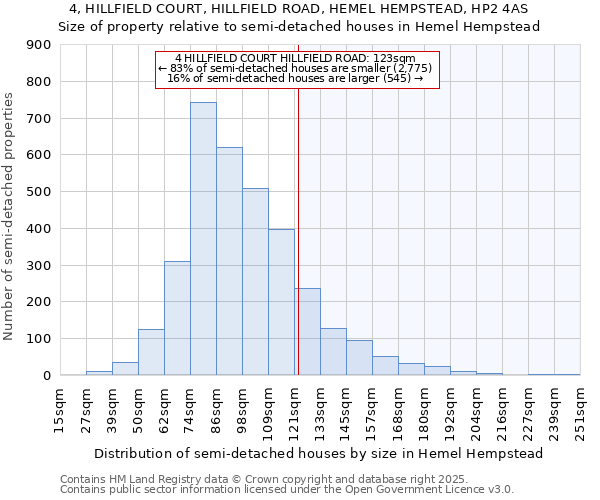 4, HILLFIELD COURT, HILLFIELD ROAD, HEMEL HEMPSTEAD, HP2 4AS: Size of property relative to semi-detached houses houses in Hemel Hempstead