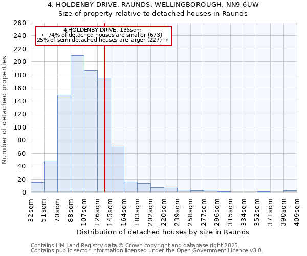 4, HOLDENBY DRIVE, RAUNDS, WELLINGBOROUGH, NN9 6UW: Size of property relative to detached houses houses in Raunds