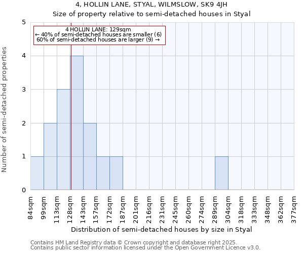 4, HOLLIN LANE, STYAL, WILMSLOW, SK9 4JH: Size of property relative to semi-detached houses houses in Styal