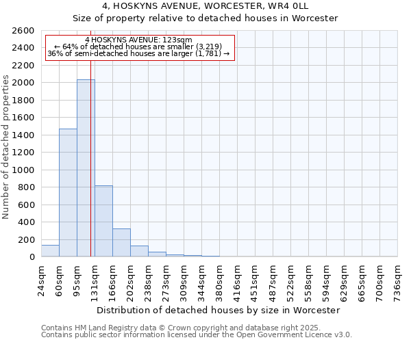 4, HOSKYNS AVENUE, WORCESTER, WR4 0LL: Size of property relative to detached houses houses in Worcester