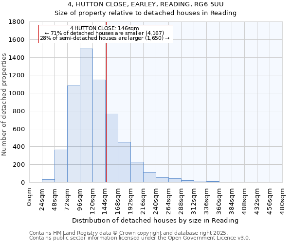 4, HUTTON CLOSE, EARLEY, READING, RG6 5UU: Size of property relative to detached houses houses in Reading