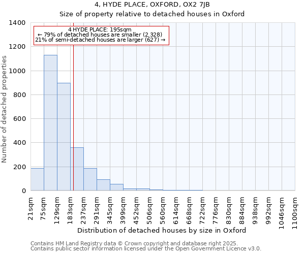 4, HYDE PLACE, OXFORD, OX2 7JB: Size of property relative to detached houses houses in Oxford