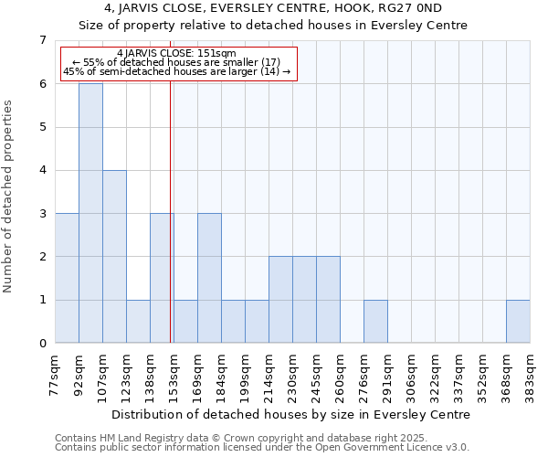 4, JARVIS CLOSE, EVERSLEY CENTRE, HOOK, RG27 0ND: Size of property relative to detached houses houses in Eversley Centre