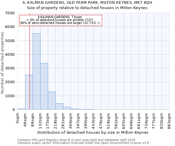 4, KALMAN GARDENS, OLD FARM PARK, MILTON KEYNES, MK7 8QH: Size of property relative to detached houses houses in Milton Keynes