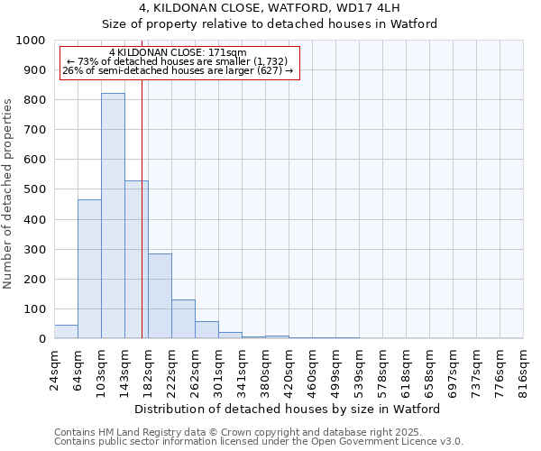 4, KILDONAN CLOSE, WATFORD, WD17 4LH: Size of property relative to detached houses houses in Watford