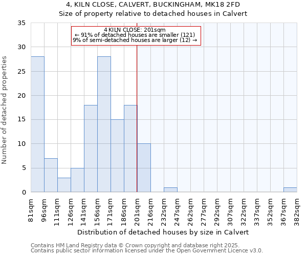 4, KILN CLOSE, CALVERT, BUCKINGHAM, MK18 2FD: Size of property relative to detached houses houses in Calvert