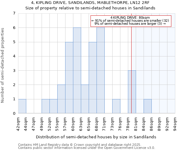 4, KIPLING DRIVE, SANDILANDS, MABLETHORPE, LN12 2RF: Size of property relative to semi-detached houses houses in Sandilands