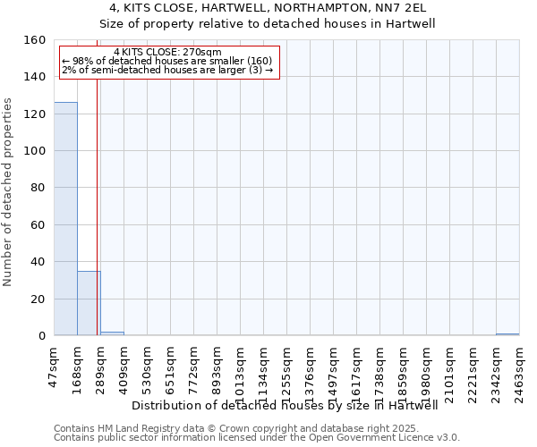4, KITS CLOSE, HARTWELL, NORTHAMPTON, NN7 2EL: Size of property relative to detached houses houses in Hartwell