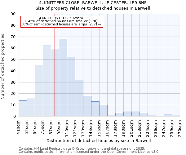 4, KNITTERS CLOSE, BARWELL, LEICESTER, LE9 8NF: Size of property relative to detached houses houses in Barwell