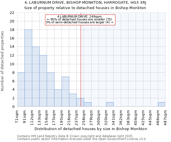 4, LABURNUM DRIVE, BISHOP MONKTON, HARROGATE, HG3 3RJ: Size of property relative to detached houses houses in Bishop Monkton