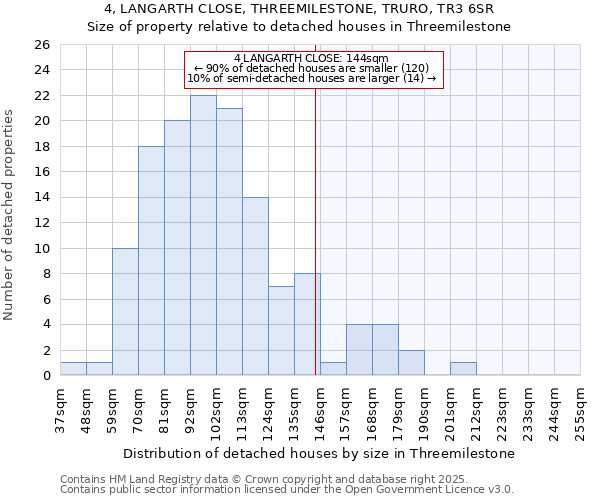 4, LANGARTH CLOSE, THREEMILESTONE, TRURO, TR3 6SR: Size of property relative to detached houses houses in Threemilestone