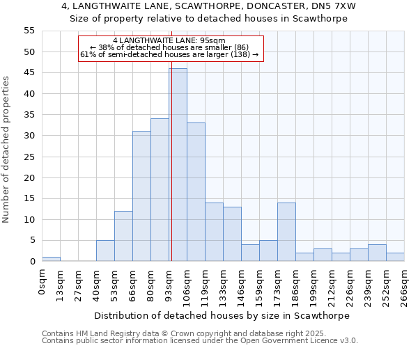 4, LANGTHWAITE LANE, SCAWTHORPE, DONCASTER, DN5 7XW: Size of property relative to detached houses houses in Scawthorpe