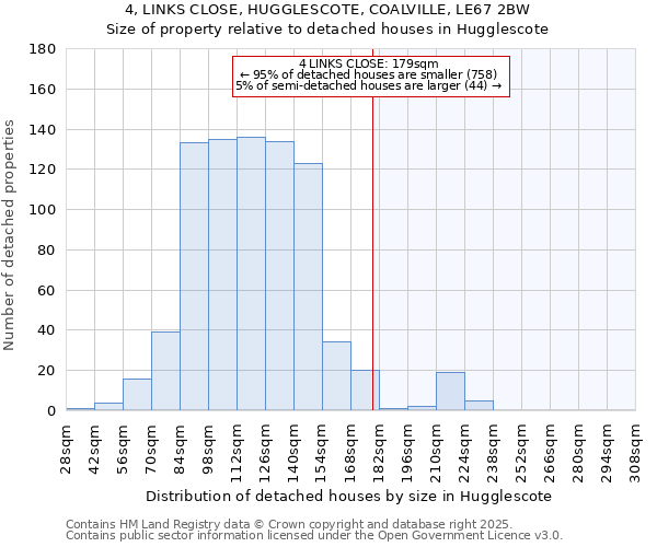 4, LINKS CLOSE, HUGGLESCOTE, COALVILLE, LE67 2BW: Size of property relative to detached houses houses in Hugglescote