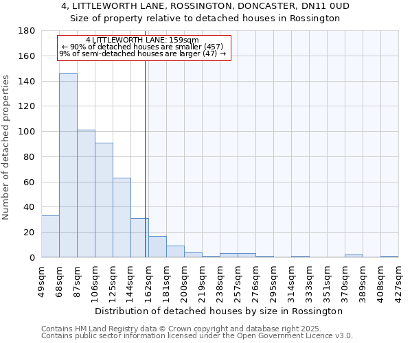 4, LITTLEWORTH LANE, ROSSINGTON, DONCASTER, DN11 0UD: Size of property relative to detached houses houses in Rossington