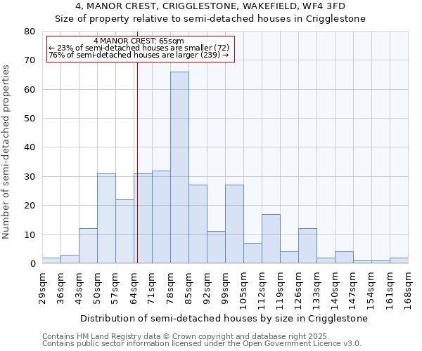 4, MANOR CREST, CRIGGLESTONE, WAKEFIELD, WF4 3FD: Size of property relative to semi-detached houses houses in Crigglestone