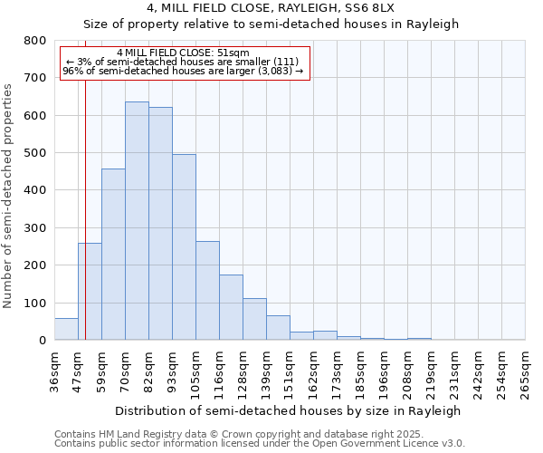 4, MILL FIELD CLOSE, RAYLEIGH, SS6 8LX: Size of property relative to semi-detached houses houses in Rayleigh