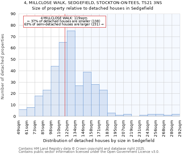 4, MILLCLOSE WALK, SEDGEFIELD, STOCKTON-ON-TEES, TS21 3NS: Size of property relative to detached houses houses in Sedgefield