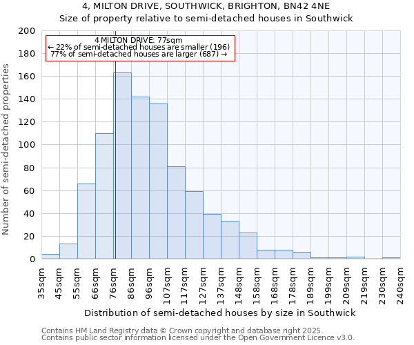 4, MILTON DRIVE, SOUTHWICK, BRIGHTON, BN42 4NE: Size of property relative to semi-detached houses houses in Southwick