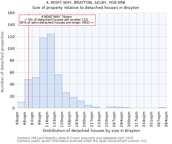 4, MOAT WAY, BRAYTON, SELBY, YO8 9RB: Size of property relative to detached houses houses in Brayton