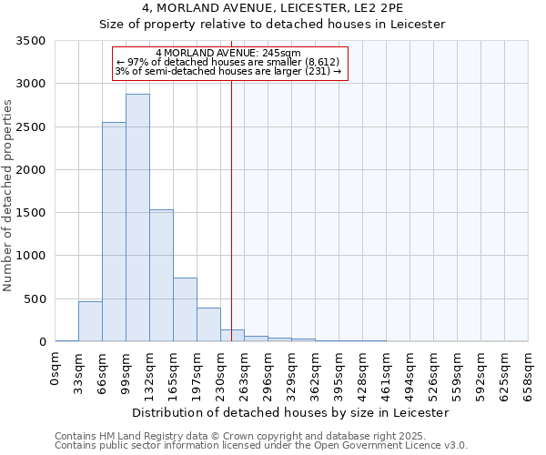 4, MORLAND AVENUE, LEICESTER, LE2 2PE: Size of property relative to detached houses houses in Leicester