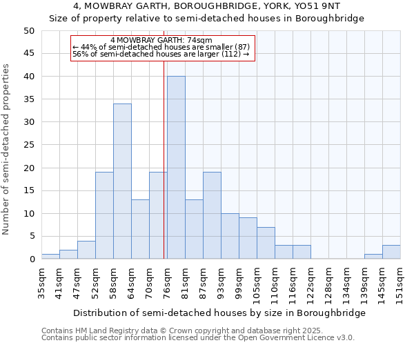 4, MOWBRAY GARTH, BOROUGHBRIDGE, YORK, YO51 9NT: Size of property relative to semi-detached houses houses in Boroughbridge