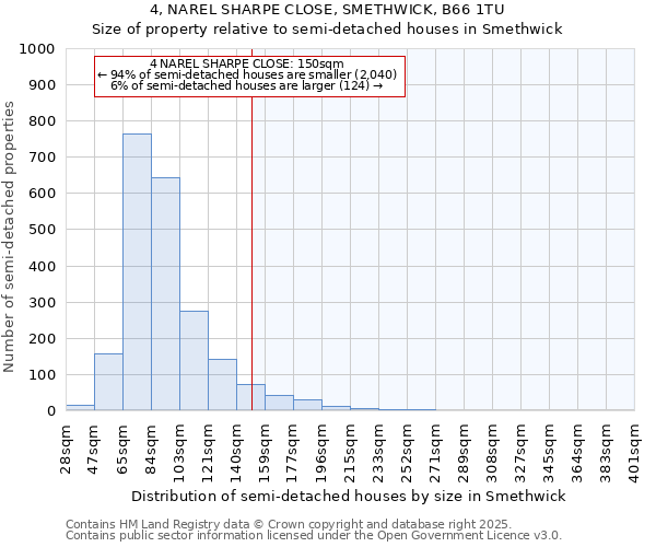 4, NAREL SHARPE CLOSE, SMETHWICK, B66 1TU: Size of property relative to semi-detached houses houses in Smethwick
