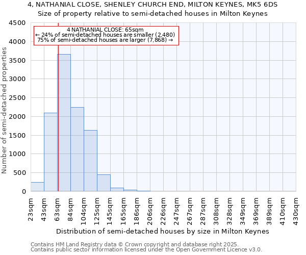 4, NATHANIAL CLOSE, SHENLEY CHURCH END, MILTON KEYNES, MK5 6DS: Size of property relative to semi-detached houses houses in Milton Keynes
