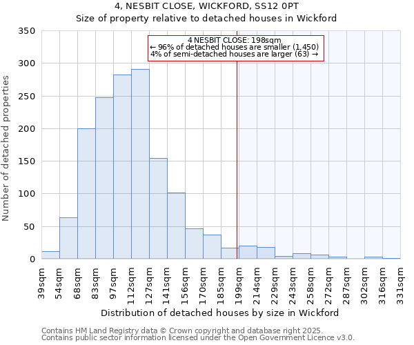 4, NESBIT CLOSE, WICKFORD, SS12 0PT: Size of property relative to detached houses houses in Wickford