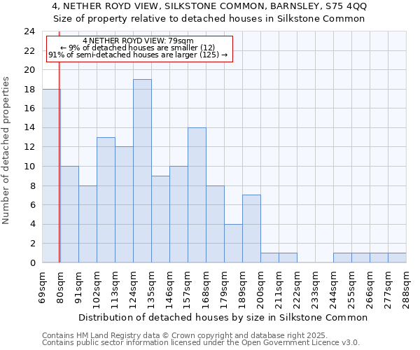 4, NETHER ROYD VIEW, SILKSTONE COMMON, BARNSLEY, S75 4QQ: Size of property relative to detached houses houses in Silkstone Common