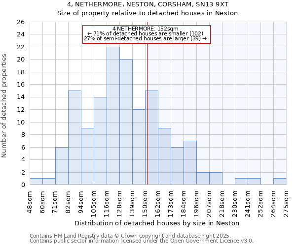 4, NETHERMORE, NESTON, CORSHAM, SN13 9XT: Size of property relative to detached houses houses in Neston