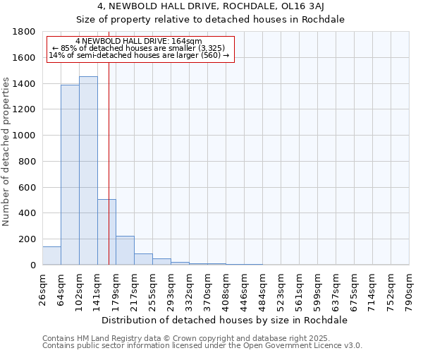 4, NEWBOLD HALL DRIVE, ROCHDALE, OL16 3AJ: Size of property relative to detached houses houses in Rochdale